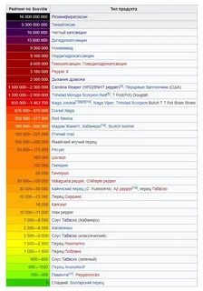 В чем измеряется острота перцев и самый острый перец в мире 