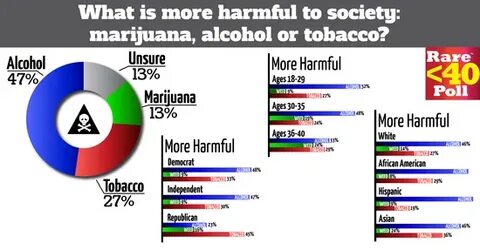 What is worse smoking weed or drinking alcohol?