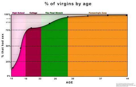 File:Virgins By Age.jpg - Incel Wiki