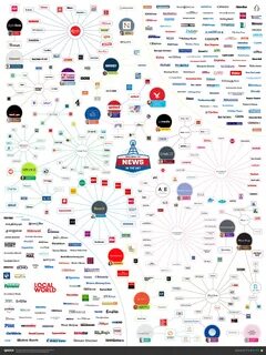 This DataViz Shows Who Owns the Most Visited News Sites in the World.