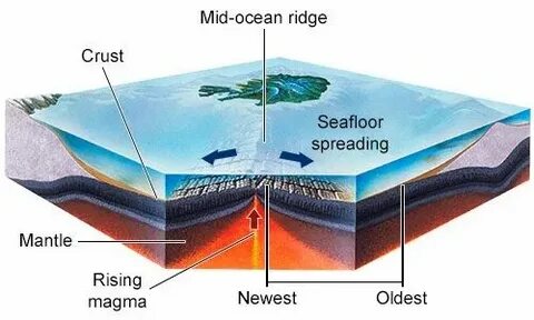 Mid-Atlantic Ridge Formation Mid-ocean ridge, Seafloor sprea