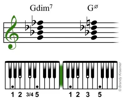 Diminished and Half-Diminished 7th Chords