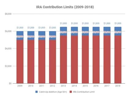 2011 roth ira contribution limits chart - Fomo
