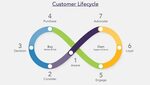 Customer Lifecycle Development: 6 Steps to Success in Market