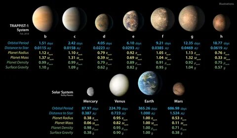 Update on the 7 Earth-sized planets orbiting nearby TRAPPIST-1.