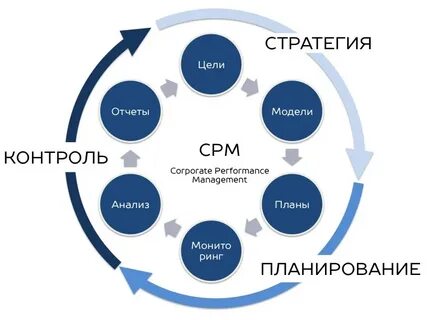 Что такое CPM и CTR? ВКонтакте