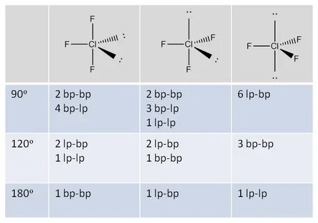 A Quick Guide to VSEPR