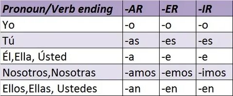 spanish pronoun conjugation chart - Fomo