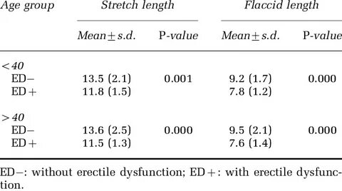 Stretched and flaccid penile lengths of both groups by age D