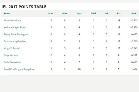 IPL Points Table: Top Movers After a Month