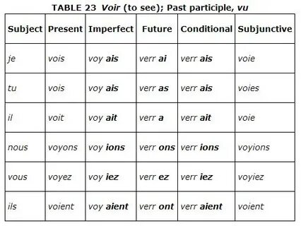 Verb Conjugation Tables: The Practical Application of Inform