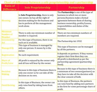 Difference Between Sole Proprietorship And Partnership Class