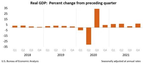 Gross Domestic Product, 4th Quarter and Year 2021 (Second Es