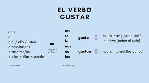 The Spanish verb gustar: how to use it (and other related ve