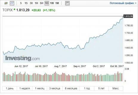 Котировки TOPIX онлайн
