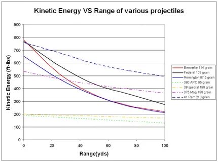 410 Slug Ballistics Chart