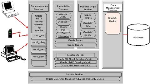 Oracle Internet Application Server Services