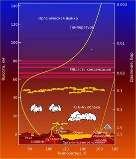 График температуры, давления и другие аспекты атмосферы спутника Сатурна - Титана...