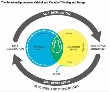 Critical Thinking as a Catalyst of Change in Design Laptrinh
