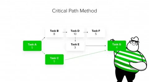 Critical Path Method Example Critical Path Method Cpm Driver