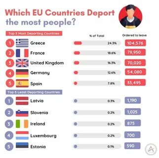 Which European countries deported the most/least people.