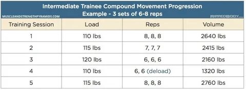 The Top 3 Training Progression Models For Hypertrophy & Aest