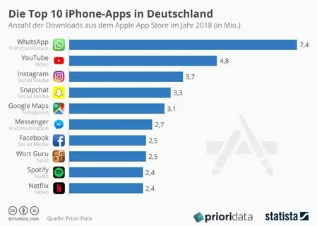 Infografik: Die Top 10 iPhone-Apps in Deutschland 2018 Stati