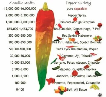 Serrano Pepper Scoville Units - SAM Vegetable