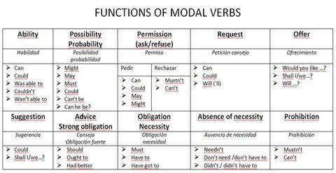 modal verbs chart - Resultados de la búsqueda 22find.com Yah