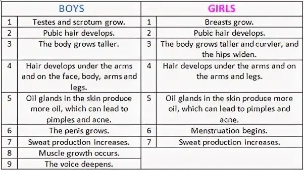 Physical Changes During Puberty For Both Male And Female - P