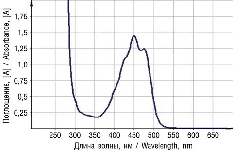 Current aspects of standardization of Spirulina platensis bi