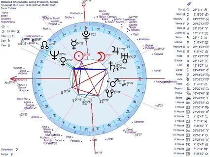Amazing Astrology Natal Chart 2016