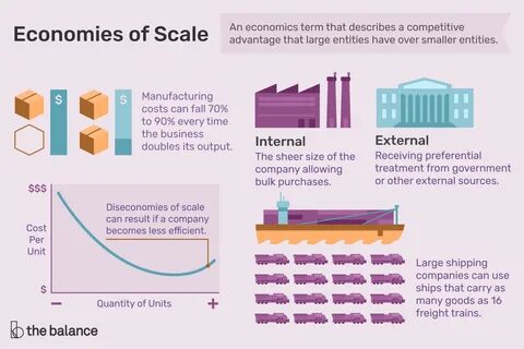 What Are Economies of Scale?