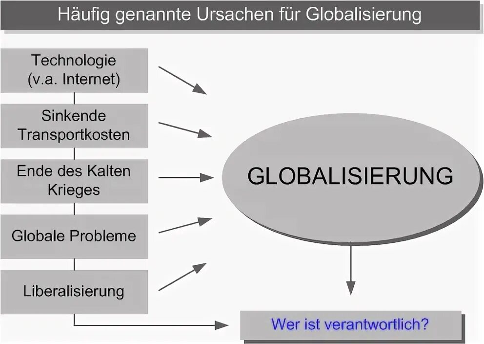 Probleme der Vermittlung von Globalisierung: Distanz
