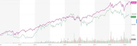 sp500 連 動 米 国 ETF ｜ VOO の 株 価 チ ャ-ト や 配 当 の 解 説 - 節 約 × 米 国 