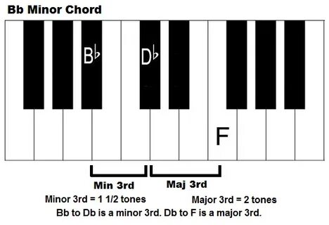 B Flat Minor Chord (Triad) on Piano and Keyboard - How to Pl