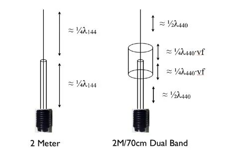 Dual-Band 2m/70cm PVC Antenna - Resource Detail - The DXZone