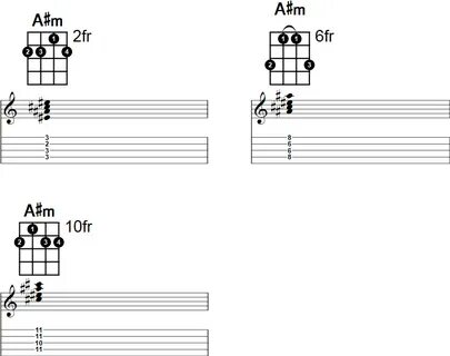 A# Minor Banjo Chord