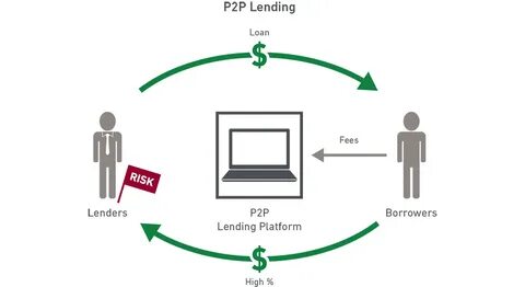 P2P-кредитование - что под ним подразумевается и как это раб