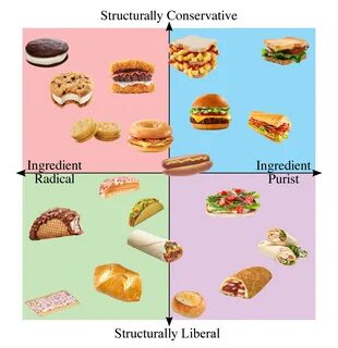 Bread Bag Alignment : Sandwich alignment chart FlowingData