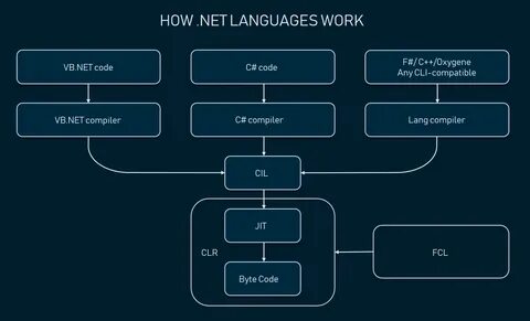 What is .NET Framework? .Net Programming Explained AltexSoft