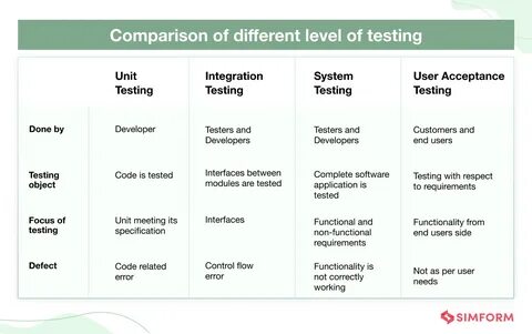 Levels Of Testing In Software Testing - Aria Art