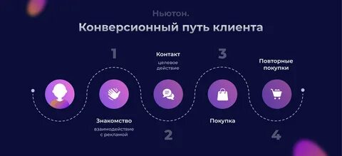 Рекламные метрики: cpc, cpm, cpa, cpl, romi, ltv и другие, ч