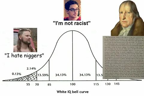 Hegel IQ Bell Curve IQ Bell Curve / Midwit Know Your Meme