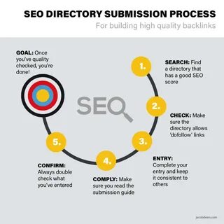 50 free UK directories to improve your SEO backlinks Jacobde