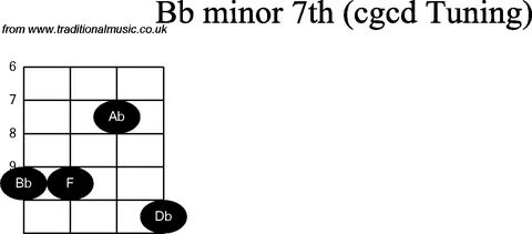 Chord diagrams for: Banjo(Double C) Bb Minor7th