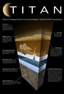 Titan Atmospheric/Geologic Cutaway.