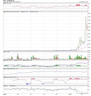 DarkPulse, Inc. (DPLS): DPLS - Alerted at 0.0001 - Climbs to