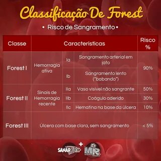 Dica de gastroenterologia: classificação de Forest - Sanar M