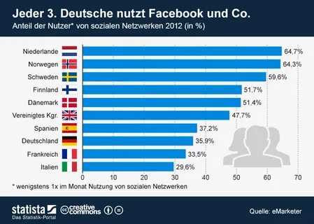 Infografik: Jeder 3. Deutsche nutzt Facebook und Co. Statist